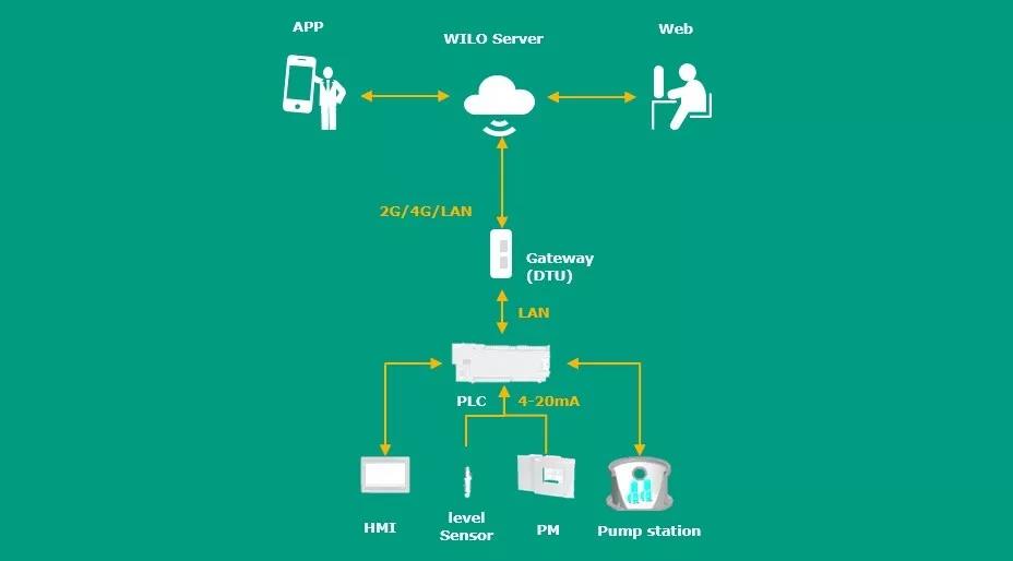 威乐WILO污水泵站WiloCare